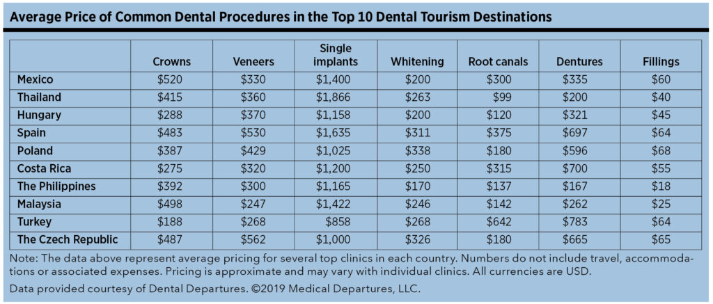 Cost Savings: Dental Tourism Vs. Local Treatments