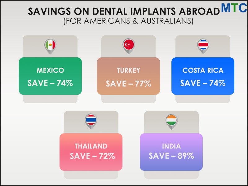 Cost Savings: Dental Tourism Vs. Local Treatments