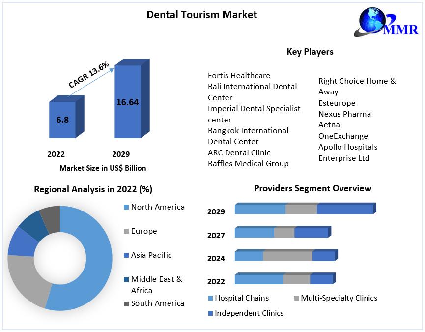 Dental Tourism: A Growing Trend In Global Healthcare