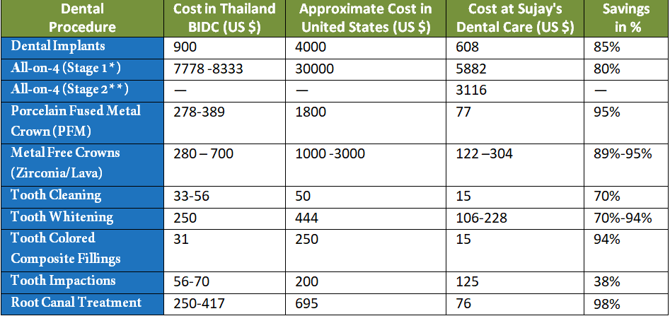 Dental Tourism In India: World-Class Care At Affordable Prices