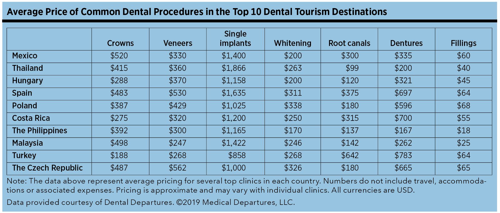 Dental Tourism Vs. Dental Insurance: Making Informed Choices