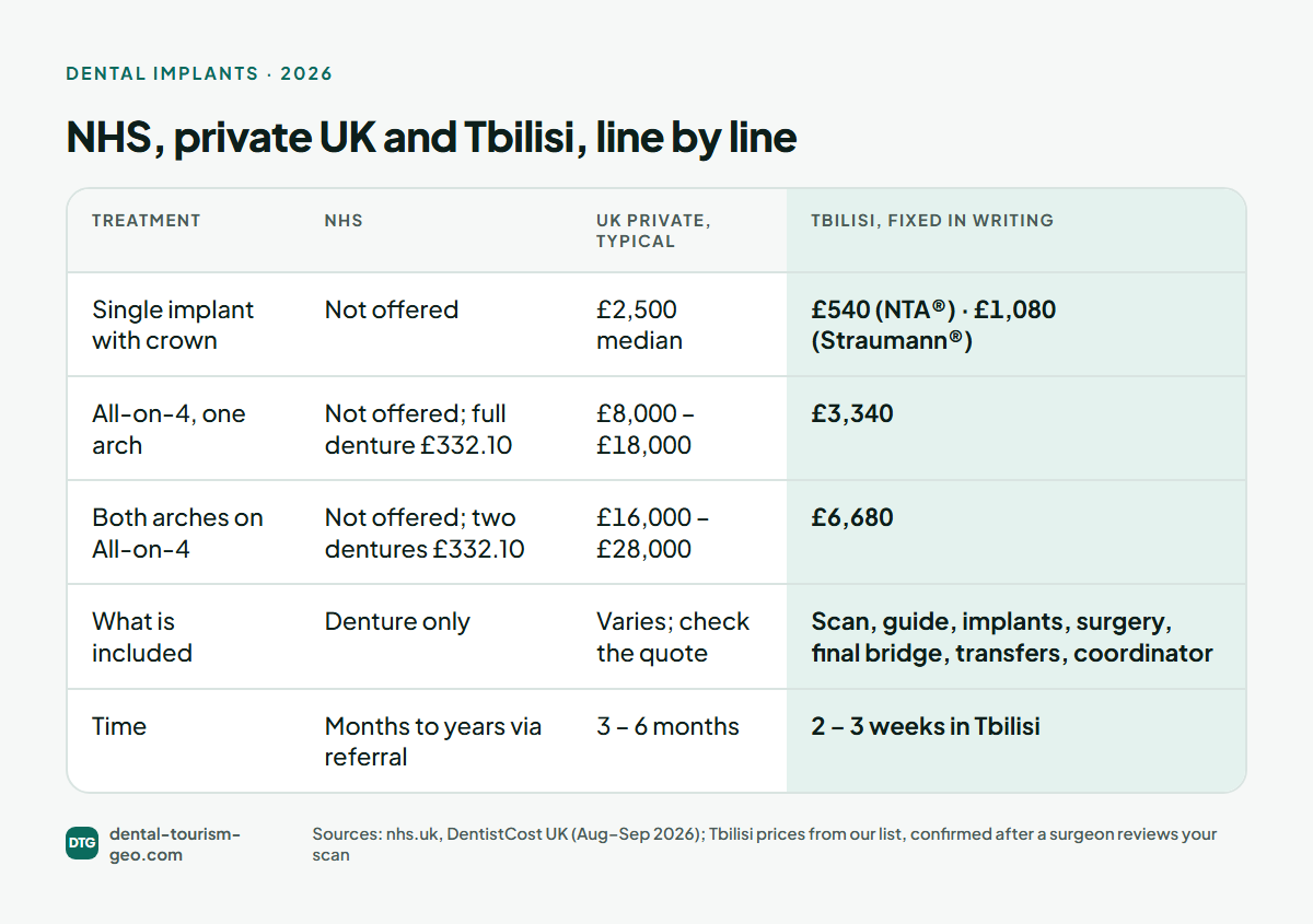 Dental implant prices compared: NHS, UK private and Tbilisi, 2026