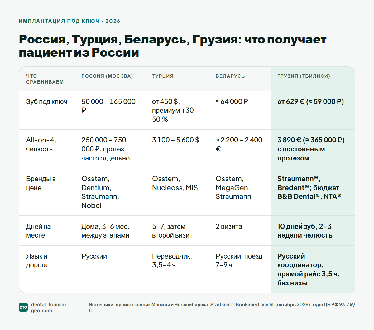 Сравнение имплантации под ключ: Россия, Турция, Беларусь, Грузия