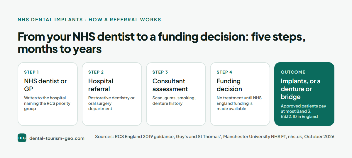 How an NHS dental implant referral works: dentist, hospital referral, consultant assessment, funding decision, outcome