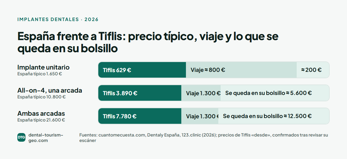 España frente a Tiflis: precio típico, precio en Tiflis, viaje y lo que se queda en su bolsillo
