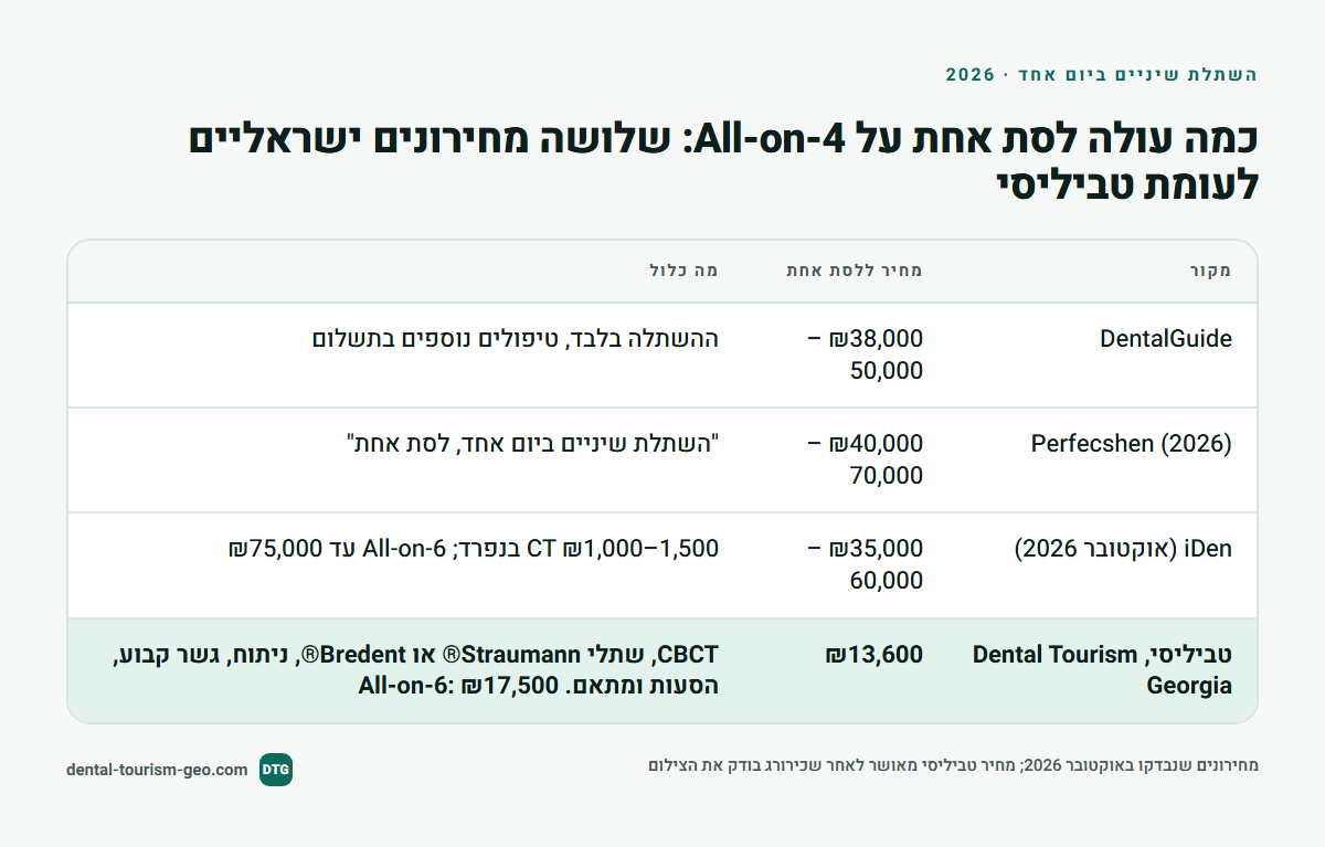 השוואת מחיר ללסת אחת על All-on-4: שלושה מחירונים ישראליים לעומת טביליסי